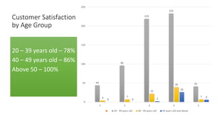 Customer Satisfaction
by Age Group
20 – 39 years old – 78%
40 – 49 years old – 86%
Above 50 – 100%
44
96
219
233
41
4 7
22
39
7
0 0 2
26
6
0
50
100
150
200
250
1 2 3 4 5
20 - 39 years old 40 - 49 years old 50 years old and above
 