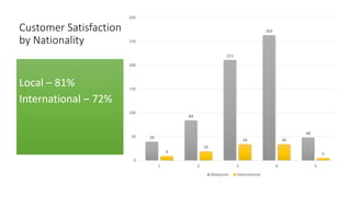 Customer Satisfaction
by Nationality
Local – 81%
International – 72%
39
84
211
263
48
9
19
34 34
5
0
50
100
150
200
250
300
1 2 3 4 5
Malaysian International
 