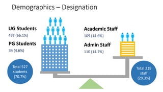 UG Students
493 (66.1%)
PG Students
34 (4.6%)
Academic Staff
109 (14.6%)
Admin Staff
110 (14.7%)
Demographics – Designation
Total 527
students
(70.7%)
Total 219
staff
(29.3%)
 