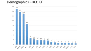 Demographics – KCDIO
150
137
128
87
28
22 20 19 18 17
12 9 7 6 6 6 5 5
0
20
40
60
80
100
120
140
160
 