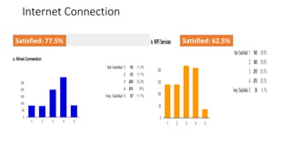 Internet Connection
Satisfied: 77.5% Satisfied: 62.5%
 