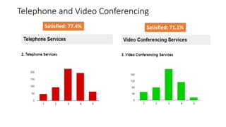 Telephone and Video Conferencing
Satisfied: 77.4% Satisfied: 71.1%
 