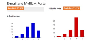 E-mail and MyIIUM Portal
Satisfied: 77.4% Satisfied: 71.1%
 