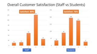 Overall Customer Satisfaction (Staff vs Students)
11 13
49
121
26
0
20
40
60
80
100
120
140
1 2 3 4 5
36
90
195
176
27
0
50
100
150
200
250
1 2 3 4 5
Satisfied: 89% Satisfied: 76%
Staff Students
 