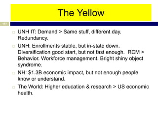 The Yellow
117


         UNH IT: Demand > Same stuff, different day.
          Redundancy.
         UNH: Enrollments stable, but in-state down.
          Diversification good start, but not fast enough. RCM >
          Behavior. Workforce management. Bright shiny object
          syndrome.
         NH: $1.3B economic impact, but not enough people
          know or understand.
         The World: Higher education & research > US economic
          health.
 