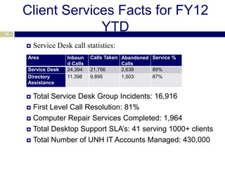 Client Services Facts for FY12
14
                  YTD
        Service Desk call statistics:
     Area            Inboun    Calls Taken Abandoned Service %
                     d Calls               Calls
     Service Desk    24,394    21,756      2,638     89%
     Directory       11,398    9,895       1,503     87%
     Assistance

      Total Service Desk Group Incidents: 16,916
      First Level Call Resolution: 81%

      Computer Repair Services Completed: 1,964

      Total Desktop Support SLA’s: 41 serving 1000+ clients

      Total Number of UNH IT Accounts Managed: 430,000
 
