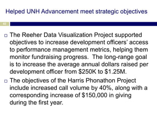 Helped UNH Advancement meet strategic objectives
63



    The Reeher Data Visualization Project supported
     objectives to increase development officers’ access
     to performance management metrics, helping them
     monitor fundraising progress. The long-range goal
     is to increase the average annual dollars raised per
     development officer from $250K to $1.25M.
    The objectives of the Harris Phonathon Project
     include increased call volume by 40%, along with a
     corresponding increase of $150,000 in giving
     during the first year.
 