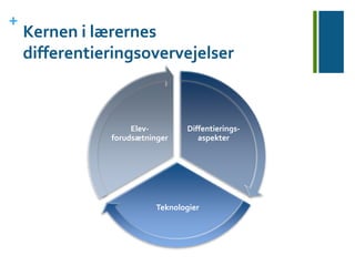+ 
Kernen i lærernes 
differentieringsovervejelser 
Diffentierings-aspekter 
Teknologier 
Elev-forudsætninger 
 