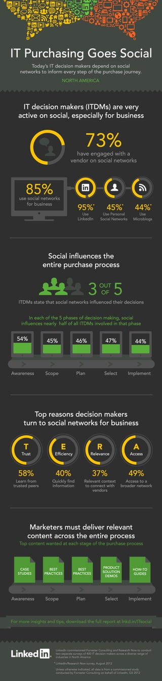 IT Purchasing Goes Social: Infographic