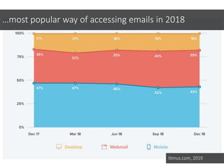…most popular way of accessing emails in 2018
litmus.com, 2019
 