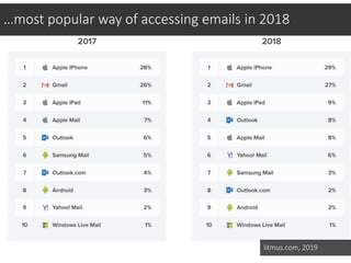 …most popular way of accessing emails in 2018
litmus.com, 2019
 