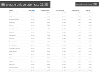 getresponse.com, 2019GB average unique open rate 21.3%
 