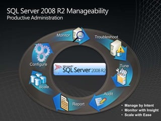 MonitorTroubleshootTuneConfigureAuditReportSQL Server 2008 R2 ManageabilityProductive AdministrationScaleManage by Intent
