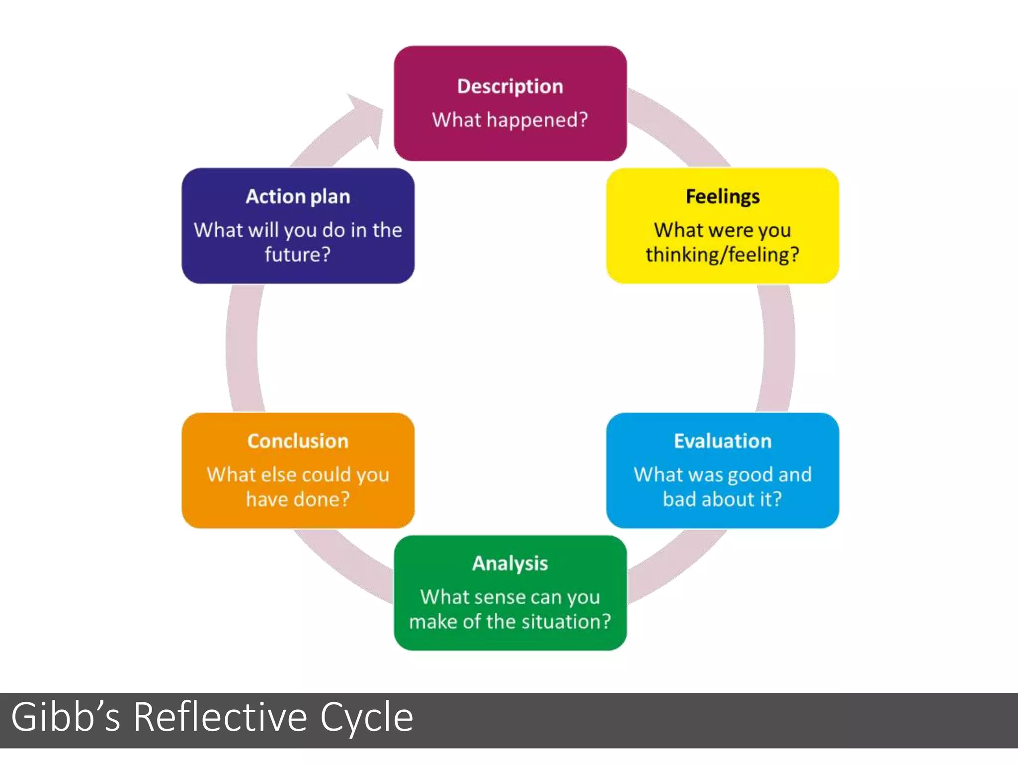 Gibb’s Reflective Cycle
 