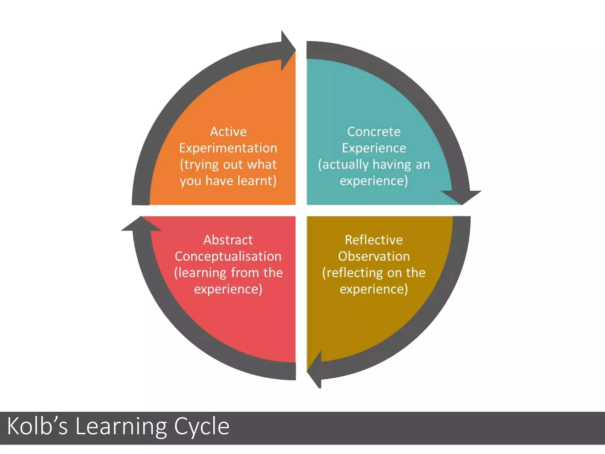 Kolb’s Learning Cycle
 