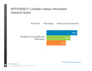 EFFICIENCY: LinkedIn makes information
      research faster


                                                              LinkedIn   Microblogs   Personal social networks




                                                                                                        54%
                               Enables me to quickly find
                                                                                               42%
                                             information
                                                                                         34%




                                                                                          ITDMs who use each network
  #inITwebinar                                                                                                         10
Source: LinkedIn/ResearchNow study of ITDMs in North America, Q3 2012
 
