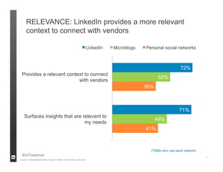 RELEVANCE: LinkedIn provides a more relevant
      context to connect with vendors

                                                                        LinkedIn   Microblogs   Personal social networks



                                                                                                                   72%
 Provides a relevant context to connect
                                                                                                      52%
                          with vendors
                                                                                                39%



                                                                                                                  71%
    Surfaces insights that are relevant to
                                                                                                      49%
                                my needs
                                                                                                41%



                                                                                                  ITDMs who use each network
 #inITwebinar                                                                                                                  11
Source: LinkedIn/ResearchNow study of ITDMs in North America, Q3 2012
 