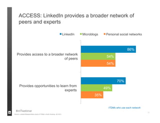 ACCESS: LinkedIn provides a broader network of
      peers and experts

                                                                        LinkedIn   Microblogs   Personal social networks



                                                                                                                86%
   Provides access to a broader network
                                                                                                 54%
                                of peers
                                                                                                 54%



                                                                                                        70%
       Provides opportunities to learn from
                                                                                                49%
                                    experts
                                                                                          35%


                                                                                                 ITDMs who use each network
  #inITwebinar                                                                                                                12
Source: LinkedIn/ResearchNow study of ITDMs in North America, Q3 2012
 