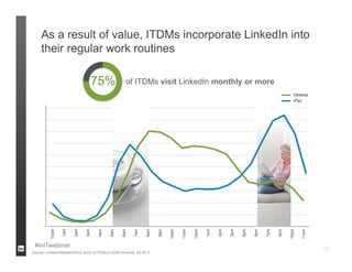As a result of value, ITDMs incorporate LinkedIn into
     their regular work routines

                                     75%              of ITDMs visit LinkedIn monthly or more
                                                                                                                                               Desktop
                                                                                                                                               iPad
          12am


                 1am


                        2am


                               3am


                                      4am


                                             5am


                                                    6am


                                                           7am


                                                                  8am


                                                                        9am


                                                                              10am


                                                                                     11am


                                                                                            12pm


                                                                                                   1pm


                                                                                                         2pm


                                                                                                               3pm


                                                                                                                     5pm


                                                                                                                           6pm


                                                                                                                                 7pm


                                                                                                                                       9pm


                                                                                                                                             10pm


                                                                                                                                                    11pm
 #inITwebinar                                                                                                                                              13
Source: LinkedIn/ResearchNow study of ITDMs in North America, Q3 2012
 