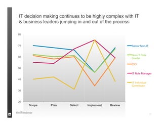 IT decision making continues to be highly complex with IT
  & business leaders jumping in and out of the process

 80



 70                                                     Senior Non-IT


                                                        Non-IT Role
 60
                                                        Leader

                                                        CIO
 50

                                                        IT Role Manager

 40
                                                        IT Individual
                                                        Contributor
 30



 20
         Scope   Plan     Select   Implement   Review

#inITwebinar                                                            17
 