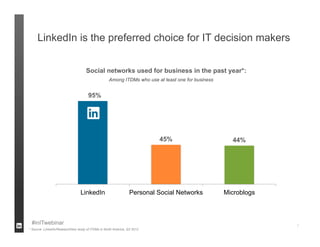 LinkedIn is the preferred choice for IT decision makers


                                    Social networks used for business in the past year*:
                                                   Among ITDMs who use at least one for business


                                      95%




                                                                          45%                        44%




                                 LinkedIn                       Personal Social Networks           Microblogs



 #inITwebinar                                                                                                   7
* Source: LinkedIn/ResearchNow study of ITDMs in North America, Q3 2012
 