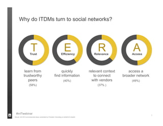 Why do ITDMs turn to social networks?




                       T
                      Trust
                                                                         E
                                                                     Efficiency
                                                                                                  R
                                                                                                Relevance
                                                                                                                     A
                                                                                                                     Access




              learn from                                        quickly                      relevant context      access a
             trustworthy                                   find information                     to connect      broader network
                peers                                                   (40%)                  with vendors          (49%)
                     (58%)                                                                        (37% )




  #inITwebinar                                                                                                                    8
Source: Q3 2012 commissioned study conducted by Forrester Consulting on behalf of LinkedIn
 