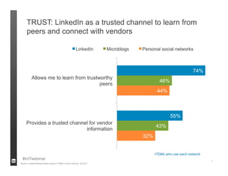 TRUST: LinkedIn as a trusted channel to learn from
      peers and connect with vendors

                                                         LinkedIn       Microblogs   Personal social networks



                                                                                                                 74%
           Allows me to learn from trustworthy
                                                                                              46%
                                         peers
                                                                                            44%



                                                                                                    55%
      Provides a trusted channel for vendor
                                                                                           43%
                               information
                                                                                     32%


                                                                                           ITDMs who use each network
  #inITwebinar                                                                                                          9
Source: LinkedIn/ResearchNow study of ITDMs in North America, Q3 2012
 