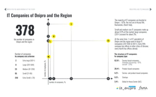 IT Dnipro Research 2019 | PDF