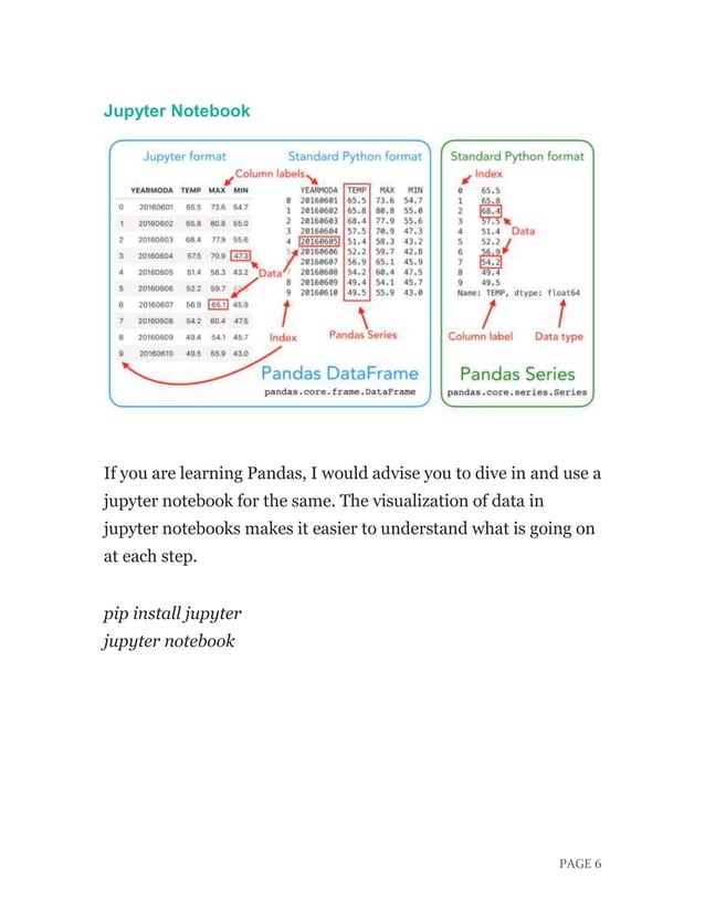 Detailed Report on Basics Of Pandas of Python | PDF