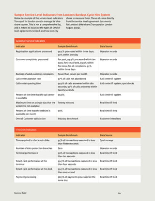 104Business Model
Customer-Service Indicators
Indicator Sample Benchmark Data Source
Registration applications processed 99.5% processed within three days;
90% within one day
Operator records
Customer complaints processed For post, 99.9% processed within ten
days; for e-mail/web, 99.9% within
five days; for all complaints, 95%
within three days
Operator records
Number of valid customer complaints Fewer than eleven per month Operator records
Call-center abandon rate 97% of calls not abandoned Call center IT system
Call-center queuing time 99.9% of calls answered within 180
seconds; 90% of calls answered within
twenty seconds
Call center IT system; spot checks
Percent of the time that the call center
is available
99.9% Call center IT system
Maximum time on a single day that the
website is not available
Twenty minutes Real-time IT feed
Percent of time that the website is
available per month
99% Real-time IT feed
Overall Customer satisfaction Industry benchmark Customer interviews
IT System Indicators
Indicator Sample Benchmark Data Source
Time required to check out a bike 95% of transactions executed in less
than fifteen seconds
Spot surveys
Number of data protection breaches Zero Operator records
Terminal performance 99% of transactions executed in less
than ten seconds
Real-time IT feed
Smart-card performance at the
terminal
99.5% of transactions executed in less
than four seconds
Real-time IT feed
Smart-card performance at the dock 99.5% of transactions executed in less
than one second
Real-time IT feed
Payment processing 98.5% of payments processed on the
same day
Real-time IT feed
Below is a sample of the service-level indicators
Transport for London uses to manage its bike-
share system. This is not a comprehensive list,
and is meant to illustrate the types of service-
level agreements needed, and how one city
chose to measure them. These all come directly
from the service level agreement documents
for London’s bike-share (Transport for London
August 2009).
Sample Service-Level Indicators from London’s Barclays Cycle Hire System
 
