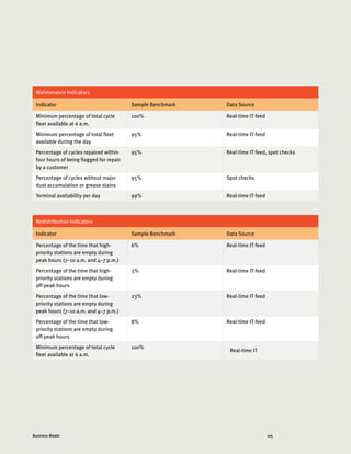 105Business Model
Maintenance Indicators
Indicator Sample Benchmark Data Source
Minimum percentage of total cycle
fleet available at 6 a.m.
100% Real-time IT feed
Minimum percentage of total fleet
available during the day
95% Real-time IT feed
Percentage of cycles repaired within
four hours of being flagged for repair
by a customer
95% Real-time IT feed, spot checks
Percentage of cycles without major
dust accumulation or grease stains
95% Spot checks
Terminal availability per day 99% Real-time IT feed
Redistribution Indicators
Indicator Sample Benchmark Data Source
Percentage of the time that high-
priority stations are empty during
peak hours (7–10 a.m. and 4–7 p.m.)
6% Real-time IT feed
Percentage of the time that high-
priority stations are empty during
off-peak hours
3% Real-time IT feed
Percentage of the time that low-
priority stations are empty during
peak hours (7–10 a.m. and 4–7 p.m.)
23% Real-time IT feed
Percentage of the time that low-
priority stations are empty during
off-peak hours
8% Real-time IT feed
Minimum percentage of total cycle
fleet available at 6 a.m.
100%
Real-time IT
 