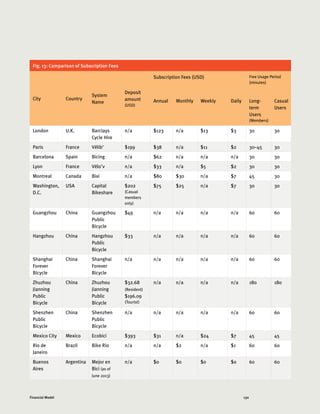 130Financial Model
Fig. 13: Comparison of Subscription Fees
City Country
System
Name
Deposit
amount
(USD)
Subscription Fees (USD) Free Usage Period
(minutes)
Annual Monthly Weekly Daily Long-
term
Users
(Members)
Casual
Users
London U.K. Barclays
Cycle Hire
n/a $123 n/a $13 $3 30 30
Paris France Vélib' $199 $38 n/a $11 $2 30–45 30
Barcelona Spain Bicing n/a $62 n/a n/a n/a 30 30
Lyon France Vélo'v n/a $33 n/a $5 $2 30 30
Montreal Canada Bixi n/a $80 $30 n/a $7 45 30
Washington,
D.C.
USA Capital
Bikeshare
$202
(Casual
members
only)
$75 $25 n/a $7 30 30
Guangzhou China Guangzhou
Public
Bicycle
$49 n/a n/a n/a n/a 60 60
Hangzhou China Hangzhou
Public
Bicycle
$33 n/a n/a n/a n/a 60 60
Shanghai
Forever
Bicycle
China Shanghai
Forever
Bicycle
n/a n/a n/a n/a n/a 60 60
Zhuzhou
Jianning
Public
Bicycle
China Zhuzhou
Jianning
Public
Bicycle
$32.68
(Resident)
$196.09
(Tourist)
n/a n/a n/a n/a 180 180
Shenzhen
Public
Bicycle
China Shenzhen
Public
Bicycle
n/a n/a n/a n/a n/a 60 60
Mexico City Mexico Ecobici $393 $31 n/a $24 $7 45 45
Rio de
Janeiro
Brazil Bike Rio n/a n/a $2 n/a $1 60 60
Buenos
Aires
Argentina Mejor en
Bici (as of
June 2013)
n/a $0 $0 $0 $0 60 60
 