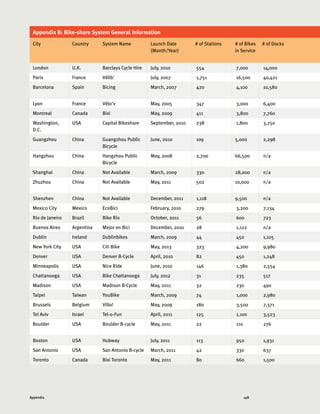 148Appendix
Appendix B: Bike-share System General Information
City Country System Name Launch Date
(Month/Year)
# of Stations # of Bikes
in Service
# of Docks
London U.K. Barclays Cycle Hire July, 2010 554 7,000 14,000
Paris France Vélib' July, 2007 1,751 16,500 40,421
Barcelona Spain Bicing March, 2007 420 4,100 10,580
Lyon France Vélo'v May, 2005 347 3,000 6,400
Montreal Canada Bixi May, 2009 411 3,800 7,760
Washington,
D.C.
USA Capital Bikeshare September, 2010 238 1,800 3,750
Guangzhou China Guangzhou Public
Bicycle
June, 2010 109 5,000 2,298
Hangzhou China Hangzhou Public
Bicycle
May, 2008 2,700 66,500 n/a
Shanghai China Not Available March, 2009 330 28,000 n/a
Zhuzhou China Not Available May, 2011 502 10,000 n/a
Shenzhen China Not Available December, 2011 1,118 9,500 n/a
Mexico City Mexico EcoBici February, 2010 279 3,200 7,134
Rio de Janeiro Brazil Bike Rio October, 2011 56 600 723
Buenos Aires Argentina Mejor en Bici December, 2010 28 1,122 n/a
Dublin Ireland Dublinbikes March, 2009 44 450 1,105
New York City USA Citi Bike May, 2013 323 4,200 9,980
Denver USA Denver B-Cycle April, 2010 82 450 1,248
Minneapolis USA Nice Ride June, 2010 146 1,380 2,554
Chattanooga USA Bike Chattanooga July, 2012 31 235 517
Madison USA Madison B-Cycle May, 2011 32 230 490
Taipei Taiwan YouBike March, 2009 74 1,000 2,980
Brussels Belgium Villo! May, 2009 180 3,500 7,371
Tel Aviv Israel Tel-o-Fun April, 2011 125 1,100 3,523
Boulder USA Boulder B-cycle May, 2011 22 110 276
Boston USA Hubway July, 2011 113 950 1,931
San Antonio USA San Antonio B-cycle March, 2011 42 330 637
Toronto Canada Bixi Toronto May, 2011 80 660 1,500
 