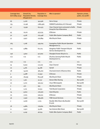 149Appendix
Coverage Area
(km2
) [May 2013]
Overall City
Population Density
(People/km2
)
Population in
Coverage Area
Who is operator? Operator, private,
public, non-profit?
66 5,206 343,596 Serco Group Private
135 21,196 2,861,460 SOMUPI (subsidiary of JC Decaux) Private
41 15,991 652,433 Clear Channel (sub-contracted to Delfin
Group)  City of Barcelona
Private
45 10,101 453,535 JCDecaux Private
50 4,518 225,448 Public Bike System Company (Bixi) Public
57 3,977 225,894 Alta Bicycle Share Private
263 1,708 449,204 Guangzhou Public Bicycle Operation
Management Co.
Public
125 4,889 611,125 Hangzhou Public Transport Bicycle
Service Development Co.
Public
256 3,600 921,600 Shanghai Forever Bicycle Co. Public
n/a n/a n/a Zhuzhou Jianning Public Bicycle
Development Co.
Public
n/a n/a n/a n/a n/a
19 6,000 112,200 Clear Channel Private
20 4,781 94,186 Sertell Private
28 14,000 385,000 City Government of Buenos Aires Public
5 4,588 22,940 JCDecaux Private
30 26,939 813,558 Alta Bicycle Share Private
21 1,561 32,157 Denver Bike Sharing Non-profit
70 2,710 190,242 City of Minneapolis Non-profit
2 473 945 Alta Bicycle Share Private
9 1,173 10,553 Trek Bicycle Corporation Private
24 9,600 226,560 Giant Bicycles Public
73 7,025 509,313 JCDecaux Private
36 7,956 289,580 FSM Ground Services Private
2 3,006 7,215 Boulder Bike Share dba Boulder
B-cycle
Non-profit
36 4,984 179,904 Alta Bicycle Share Private
11 2,972 33,281 San Antonio Bike Share Non-profit
11 4,149 46,054 Public Bike System Company (Bixi) Public
 