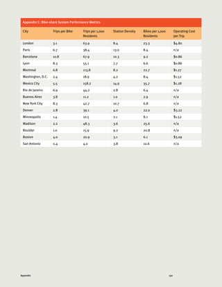150Appendix
Appendix C: Bike-share System Performance Metrics
City Trips per Bike Trips per 1,000
Residents
Station Density Bikes per 1,000
Residents
Operating Cost
per Trip
London 3.1 63.9 8.4 23.3 $4.80
Paris 6.7 38.4 13.0 8.4 n/a
Barcelona 10.8 67.9 10.3 9.2 $0.86
Lyon 8.3 55.1 7.7 6.6 $0.86
Montreal 6.8 113.8 8.2 22.7 $1.27
Washington, D.C. 2.4 18.9 4.2 8.4 $1.52
Mexico City 5.5 158.2 14.9 35.7 $1.28
Rio de Janeiro 6.9 44.2 2.8 6.4 n/a
Buenos Aires 3.8 11.2 1.0 2.9 n/a
New York City 8.3 42.7 10.7 6.8 n/a
Denver 2.8 39.1 4.0 22.0 $3.22
Minneapolis 1.4 10.5 2.1 8.1 $1.52
Madison 2.2 48.3 3.6 25.6 n/a
Boulder 1.0 15.9 9.2 20.8 n/a
Boston 4.0 20.9 3.1 6.1 $3.09
San Antonio 0.4 4.0 3.8 10.6 n/a
 