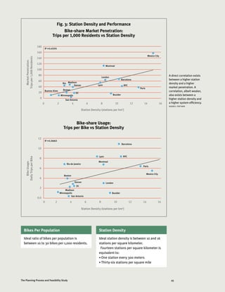 45The Planning Process and Feasibility Study
Bikes Per Population
Ideal ratio of bikes per population is
between 10 to 30 bikes per 1,000 residents.
Bike-share Usage:
Trips per Bike vs Station Density
Station Density (stations per km2
)
12
10
8
6
4
2
0.0
BikeUsage:
DailyTripsperBike
R2
=0.26063
Fig. 3: Station Density and Performance
Bike-share Market Penetration:
Trips per 1,000 Residents vs Station Density
Station Density (stations per km2
)
180
160
140
120
100
80
60
40
20
0
MarketPenetration:
Tripsper1,000Residents
Boulder
Boston
Denver
Madison
Mexico City
Montreal
R2
=0.43291
London
Lyon NYC
Barcelona
Rio
Paris
Minneapolis
Buenos Aires
DC
San Antonio
0 2 4 6 8 10 12 14 16
0 2 4 6 8 10 12 14
Boulder
Boston
Denver
DC
Madison
Mexico City
Montreal
London
Lyon
Rio de Janeiro
NYC
Barcelona
Paris
Minneapolis
San Antonio
Station Density
Ideal station density is between 10 and 16
stations per square kilometer.
Fourteen stations per square kilometer is
equivalent to:
• One station every 300 meters
• Thirty-six stations per square mile
16
A direct correlation exists
between a higher station
density and a higher
market penetration. A
correlation, albeit weaker,
also exists between a
higher station density and
a higher system efficiency.
SOURCE: ITDP DATA
 