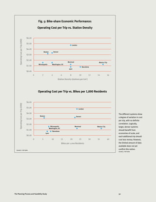 50The Planning Process and Feasibility Study
SOURCE: ITDP DATA
Operating Cost per Trip vs. Bikes per 1,000 Residents
Station Density (stations per km2
)
$6.00
$5.00
$4.00
$3.00
$2.00
$1.00
$0.00
OperatingCostperTrip(USD)
Boston Denver
Mexico City
London
Barcelona
Minneapolis Washington, DC
0 2 4 6 8 10 12 14 16
Fig. 5: Bike-share Economic Performance:
Operating Cost per Trip vs. Station Density
The different systems show
a degree of variation in cost
per trip, with no definite
correlation. Logically,
larger, denser systems
should benefit from
economies of scale, and
each additional trip should
cost less money. However,
the limited amount of data
available does not yet
confirm this notion.
SOURCE: ITDP DATA
Montreal
Lyon
Bikes per 1,000 Residents
$6.00
$5.00
$4.00
$3.00
$2.00
$1.00
$0.00
OperatingCostperTrip(USD)
Boston Denver
Mexico City
London
Barcelona
Minneapolis
Washington, DC
0 5 10 15 20 25 30 35 40
Montreal
Lyon
 