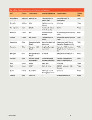92Business Model
Fig. 9: Bike-share System Implementing Agencies and Operators
City Country System Name Implementing Agency Operator Name Operator
Type
Buenos Aires
as of June 2013
Argentina Mejor en Bici City Government of
Buenos Aires
City Government of
Buenos Aires
Public
Brussels Belgium Villo! City Government of
Brussels
JCDecaux Private
Rio de Janeiro Brazil Bike Rio Prefeitura da Cidade
do Rio de Janeiro
Sertell Private
Montreal Canada Bixi Stationnement de
Montreal
Public Bike System Company
(Bixi)
Public
Toronto Canada Bixi Toronto City Government of
Toronto
Public Bike System Company
(Bixi)
Public
Guangzhou China Guangzhou Public
Bicycle
Guangzhou Municipal
Government
Guangzhou Public Bicycle
Operation Management Co.
Public
Hangzhou China Hangzhou Public
Bicycle
Hangzhou Municipal
Government
Hangzhou Public Transport
Bicycle Service Development
Co.
Public
Shanghai China Shanghai Forever
Bicycle
By District Shanghai Forever Bicycle Co. Public
Zhuzhou China Zhuzhou Jinning
Public Bicycle
Zhuzhou Municipal
People's Government
Zhuzhou Jianning Public
Bicycle Development Co.
Public
Lyon France Vélo'v Grand Lyon JCDecaux Private
Paris France Vélib’ Mairie de Paris SOMUPI (subsidiary of JC
Decaux)
Private
Dublin Ireland Dublinbikes Dublin City Council
Planning Department
JCDecaux Private
Tel Aviv Israel Tel-o-Fun – FSM Ground Services Private
 