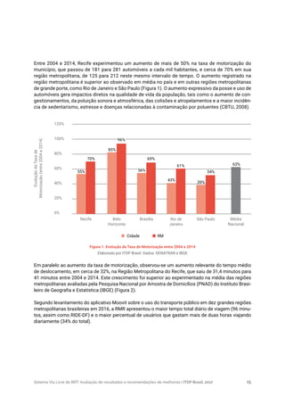 Sistema Via Livre de BRT: Avaliação de resultados e recomendações de melhorias | ITDP Brasil, 2017 15
Entre 2004 e 2014, Recife experimentou um aumento de mais de 50% na taxa de motorização do
município, que passou de 181 para 281 automóveis a cada mil habitantes, e cerca de 70% em sua
região metropolitana, de 125 para 212 neste mesmo intervalo de tempo. O aumento registrado na
região metropolitana é superior ao observado em média no país e em outras regiões metropolitanas
de grande porte, como Rio de Janeiro e São Paulo (Figura 1). O aumento expressivo da posse e uso de
automóveis gera impactos diretos na qualidade de vida da população, tais como o aumento de con-
gestionamentos, da poluição sonora e atmosférica, das colisões e atropelamentos e a maior incidên-
cia de sedentarismo, estresse e doenças relacionadas à contaminação por poluentes (CBTU, 2008).
Figura 1. Evolução da Taxa de Motorização entre 2004 e 2014
Elaborado por ITDP Brasil. Dados: DENATRAN e IBGE
Em paralelo ao aumento da taxa de motorização, observou-se um aumento relevante do tempo médio
de deslocamento, em cerca de 32%, na Região Metropolitana do Recife, que saiu de 31,4 minutos para
41 minutos entre 2004 e 2014. Este crescimento foi superior ao experimentado na média das regiões
metropolitanas avaliadas pela Pesquisa Nacional por Amostra de Domicílios (PNAD) do Instituto Brasi-
leiro de Geografia e Estatística (IBGE) (Figura 2).
Segundo levantamento do aplicativo Moovit sobre o uso do transporte público em dez grandes regiões
metropolitanas brasileiras em 2016, a RMR apresentou o maior tempo total diário de viagem (96 minu-
tos, assim como RIDE-DF) e o maior percentual de usuários que gastam mais de duas horas viajando
diariamente (34% do total).
120%
100%
80%
60%
40%
20%
0%
Recife
55%
85%
56%
69%
61%
43%
39%
54%
70%
Belo
Horizonte
EvoluçãodaTaxade
Motorização(entre2004e2014)
Brasília Rio de
Janeiro
São Paulo Média
Nacional
96%
Cidade RM
63%
 