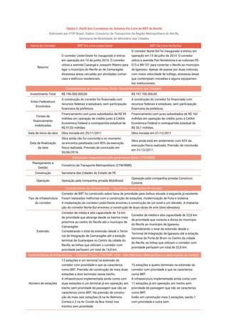 Sistema Via Livre de BRT: Avaliação de resultados e recomendações de melhorias | ITDP Brasil, 201718
Tabela 2. Perfil dos Corredores do Sistema Via Livre de BRT do Recife
Elaborado por ITDP Brasil. Dados: Consórcio de Transportes da Região Metropolitana do Recife,
Secretaria de Mobilidade do Ministério das Cidades
Nome do Corredor BRT Via Livre Leste-Oeste BRT Via Livre Norte-Sul
Resumo
O corredor Leste-Oeste foi inaugurado e entrou
em operação em 14 de junho 2014. O corredor
utiliza a avenida Caxangá e Joaquim Ribeiro para
ligar o município do Recife ao de Camaragibe.
Atravessa áreas cercadas por atividades comer-
ciais e edifícios residenciais.
O corredor Norte-Sul foi inaugurado e entrou em
operação em 15 de julho de 2014. O corredor
utiliza a avenida Pan Nordestina e as rodovias PE-
015 e BR-101 para conectar o Recife ao município
de Igarassu. Apesar de passar por duas rodovias,
com maior velocidade de tráfego, atravessa áreas
que contemplam moradias e alguns equipamen-
tos institucionais.
Características de investimento (fonte: Semob-Ministério das Cidades)
Investimento Total R$ 196.000.000,00 R$ 197.700.000,00
Entes Federativos
Envolvidos
A construção do corredor foi financiada com
recursos federais e estaduais, sem participação
financeira da prefeitura.
A construção do corredor foi financiada com
recursos federais e estaduais, sem participação
financeira da prefeitura.
Fontes de
financiamento
mobilizadas
Financiamento com juros subsidiados de R$ 99
milhões em operação de crédito junto à CAIXA
Econômica Federal e contrapartida estadual de
R$ 97,02 milhões.
Financiamento com juros subsidiados de R$ 162
milhões em operação de crédito junto à CAIXA
Econômica Federal e contrapartida estadual de
R$ 35,7 milhões.
Data de início da obra Obra iniciada em 25/11/2011 Obra iniciada em 01/12/2011
Data de finalização
da obra
Obra ainda não foi concluída e no momento
se encontra paralisada com 85% da execução
física realizada. Previsão de conclusão em
30/06/2018.
Obra ainda está em andamento com 92% da
execução física realizada. Previsão de conclusão
em 31/12/2017.
Instituições responsáveis pela governança (fonte: CTM-RMR)
Planejamento e
Gestão
Consórcio de Transporte Metropolitano (CTM-RMR)
Construção Secretaria das Cidades do Estado de PE
Operação Operação pela companhia privada MobiBrasil.
Operação pela companhia privada Consórcio
Conorte.
Características de Infraestrutura – Vias (fonte: observações de campo)
Tipo de infraestrutura
do corredor
Corredor de BRT foi construído sobre faixa de prioridade para ônibus situada à esquerda já existente.
Foram realizadas melhorias com a construção de estações, modernização de frota e sistema.
A implantação do corredor Leste-Oeste envolveu a construção de um túnel e um elevado. A implanta-
ção do corredor Norte-Sul envolveu a construção de duas obras de arte (dois elevados).
Extensão
Corredor de média e alta capacidade de 7,6 km
de prioridade que abrange desde os bairros mais
próximos ao centro do Recife até o município de
Camaragibe.
Considerando o total da extensão desde o Termi-
nal de Integração de Camaragibe até a estação
terminal de Guararapes no Centro da cidade do
Recife, as linhas que utilizam o corredor com
prioridade perfazem um total de 14,8 km.
Corredor de média e alta capacidade de 22,8 km
de prioridade que conecta a divisa do município
do Recife ao município de Igarassu.
Considerando o total da extensão desde o
Terminal de Integração de Igarassu até a estação
terminal do Forte do Brum no Centro da cidade
do Recife, as linhas que utilizam o corredor com
prioridade perfazem um total de 32,8 km.
Características da Infraestrutura – Estações (fonte: CTM-RMR, VEM - Vale Eletrônico Metropolitano e observações de campo)
Número de estações
13 estações e um terminal na extensão do
corredor com prioridade e que se caracteriza
como BRT. Previsão de construção de mais duas
estações e dois terminais nesse trecho.
A infraestrutura implementada ainda conta com
duas estações e um terminal já em operação, em
trecho sem prioridade de passagem que não se
caracteriza como BRT. Há previsão de constru-
ção de mais seis estações (4 na Av Belminio
Correia e 2 na Av Conde da Boa Vista) nos
trechos sem prioridade.
15 estações e quatro terminais na extensão do
corredor com prioridade e que se caracteriza
como BRT.
A infraestrutura implementada ainda conta com
11 estações já em operação, em trecho sem
prioridade de passagem que não se caracteriza
como BRT.
Estão em construção mais 2 estações, sendo 1
com prioridade e outra sem.
 