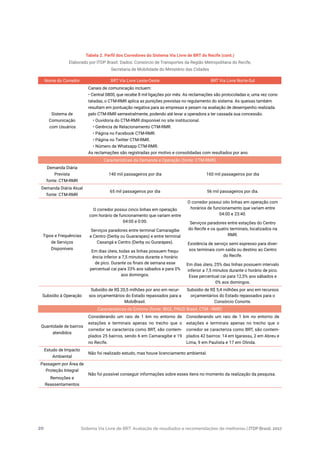 Sistema Via Livre de BRT: Avaliação de resultados e recomendações de melhorias | ITDP Brasil, 201720
Tabela 2. Perfil dos Corredores do Sistema Via Livre de BRT do Recife (cont.)
Elaborado por ITDP Brasil. Dados: Consórcio de Transportes da Região Metropolitana do Recife,
Secretaria de Mobilidade do Ministério das Cidades
Nome do Corredor BRT Via Livre Leste-Oeste BRT Via Livre Norte-Sul
Sistema de
Comunicação
com Usuários
Canais de comunicação incluem:
• Central 0800, que recebe 8 mil ligações por mês. As reclamações são protocoladas e, uma vez cons-
tatadas, o CTM-RMR aplica as punições previstas no regulamento do sistema. As queixas também
resultam em pontuação negativa para as empresas e pesam na avaliação de desempenho realizada
pelo CTM-RMR semestralmente, podendo até levar a operadora a ter cassada sua concessão.
• Ouvidoria do CTM-RMR disponível no site institucional.
• Gerência de Relacionamento CTM-RMR.
• Página no Facebook CTM-RMR.
• Página no Twitter CTM-RMR.
• Número de Whatsapp CTM-RMR.
As reclamações são registradas por motivo e consolidadas com resultados por ano.
Características da Demanda e Operação (fonte: CTM-RMR)
Demanda Diária
Prevista
fonte: CTM-RMR
140 mil passageiros por dia 160 mil passageiros por dia
Demanda Diária Atual
fonte: CTM-RMR
65 mil passageiros por dia 56 mil passageiros por dia.
Tipos e Frequências
de Serviços
Disponíveis
O corredor possui cinco linhas em operação
com horário de funcionamento que variam entre
04:00 e 0:00.
Serviços paradores entre terminal Camaragibe
e Centro (Derby ou Guararapes) e entre terminal
Caxangá e Centro (Derby ou Gurarapes).
Em dias úteis, todas as linhas possuem frequ-
ência inferior a 7,5 minutos durante o horário
de pico. Durante os finais de semana esse
percentual cai para 33% aos sábados e para 0%
aos domingos.
O corredor possui oito linhas em operação com
horários de funcionamento que variam entre
04:00 e 23:40.
Serviços paradores entre estações do Centro
do Recife e os quatro terminais, localizados na
RMR.
Existência de serviço semi expresso para diver-
sos terminais com saída ou destino ao Centro
do Recife.
Em dias úteis, 25% das linhas possuem intervalo
inferior a 7,5 minutos durante o horário de pico.
Esse percentual cai para 12,5% aos sábados e
0% aos domingos.
Subsídio à Operação
Subsídio de R$ 20,5 milhões por ano em recur-
sos orçamentários do Estado repassados para a
MobiBrasil.
Subsídio de R$ 5,4 milhões por ano em recursos
orçamentários do Estado repassados para o
Consórcio Conorte.
Características do Entorno (fonte: IBGE, PNUD Brasil, CTM - RMR)
Quantidade de bairros
atendidos
Considerando um raio de 1 km no entorno de
estações e terminais apenas no trecho que o
corredor se caracteriza como BRT, são contem-
plados 25 bairros, sendo 6 em Camaragibe e 19
no Recife.
Considerando um raio de 1 km no entorno de
estações e terminais apenas no trecho que o
corredor se caracteriza como BRT, são contem-
plados 42 bairros: 14 em Igarassu, 2 em Abreu e
Lima, 9 em Paulista e 17 em Olinda.
Estudo de Impacto
Ambiental
Não foi realizado estudo, mas houve licenciamento ambiental.
Passagem por Área de
Proteção Integral
Não foi possível conseguir informações sobre esses itens no momento da realização da pesquisa.
Remoções e
Reassentamentos
 