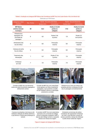 Sistema Via Livre de BRT: Avaliação de resultados e recomendações de melhorias | ITDP Brasil, 201730
Tabela 5. Avaliação na Categoria BRT Básico dos Corredores de BRT Via Livre Leste-Oeste e Via Livre Norte-Sul
Elaborado por ITDP Brasil.
Figura 8. Imagens da Categoria BRT Básico
Corredor de BRT Via Livre Norte-Sul
conta com pista fisicamente segregada e
alinhamento central.
O acesso às estações e terminais se dá
mediante validação do bilhete eletrônico,
o que diminui o tempo para embarque no
veículo.
Corredor de BRT Via Livre Leste-Oeste
conta apenas com faixa visualmente
segregada, o que aumenta a incidên-
cia de invasões e diminui a velocidade
comercial no corredor.
O corredor de BRT Via Livre Leste-Oeste
apresenta uma conversão do tráfego
comum à esquerda, obrigando o BRT a
desviar pelo tráfego comum e causando
atrasos aos tempos de viagem.
Plataforma em nível com ônibus nas
estações permite o embarque de mais
de um passageiro simultaneamente.
Entretanto os terminais de ambos
corredores não apresentam embarque
em nível, o que dificulta o acesso ao
veículo, aumenta o tempo de embarque
e pode atrasar saída das viagens.
Categorias e Itens
Avaliados
Max. Pontos
Recife - Via Livre Leste-Oeste Recife - Via Livre Norte-Sul
Versão 2016 Comentários Versão 2016 Comentários
BRT Básico
(mínimo necessá-
rio 20 pts.)
38 33,3
Perdeu 4,7 de 38
pontos na
categoria
37,8
Perdeu 0,2 de 38
pontos na
categoria
Infraestrutura
segregada com
prioridade de
passagem
8 4,0
Perdeu 4 de
8 pontos
7,8
Perdeu 0,2
de 8 pontos
Alinhamento das
vias de ônibus
8 8,0
Pontuação
máxima
8,0
Pontuação
máxima
Cobrança da tarifa
fora do ônibus
8 8,0
Pontuação
máxima
8,0
Pontuação
máxima
Tratamento das
interseções
7 6,3
Perdeu 0,7 de
7 pontos
7,0
Pontuação
máxima
Embarque
em nível
7 7,0
Pontuação
máxima
7,0
Pontuação
máxima
 