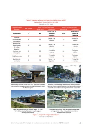 Sistema Via Livre de BRT: Avaliação de resultados e recomendações de melhorias | ITDP Brasil, 2017 35
Tabela 7. Avaliação na Categoria Infraestrutura dos Corredores de BRT
Via Livre Leste-Oeste e Via Livre Norte-Sul
Elaborado por ITDP Brasil.
Faixa de ultrapassagem no corredor de BRT Via Livre
Norte-Sul pode ser utilizada para ampliar a gama
de serviços expressos.
O pavimento asfáltico na faixa de rolamento pode ceder
com o peso dos ônibus articulados, diminuindo a
durabilidade da estrutura.
Estações suficientemente distantes das interseções dimi-
nuem as chances de conflitos com vias transversais e a pos-
sibilidade de ocorrência de congestionamento no corredor.
Infraestrutura adotada no BRT Via Livre Leste-Oeste: corredor
com estações centrais, com pavimento asfáltico e sem faixa
de ultrapassagem.
Figura 11. Imagens da Categoria Infraestrutura
Elaborado por ITDP Brasil
Categorias e Itens
Avaliados
Max. Pontos
Recife - Via Livre Leste-Oeste Recife - Via Livre Norte-Sul
Versão 2016 Comentários Versão 2016 Comentários
Infraestrutura 13 8,0
Perdeu 5 de 13
pontos na
categoria
11,0
Perdeu 2 de 13
pontos na
categoria
Faixas de
ultrapassagem
nas estações
3 0,0
Perdeu 3 de
3 pontos
3,0
Pontuação
máxima
Minimização
das emissões
de ônibus
3 2,0
Perdeu 1 de
3 pontos
2,0
Perdeu 1 de
3 pontos
Estações
afastadas das
interseções
3 3,0
Pontuação
máxima
3,0
Pontuação
máxima
Estações centrais 2 2,0
Pontuação
máxima
2,0
Pontuação
máxima
Qualidade do
pavimento
2 1,0
Perdeu 1 de
2 pontos
1,0
Perdeu 1 de
2 pontos
 