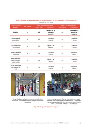 Sistema Via Livre de BRT: Avaliação de resultados e recomendações de melhorias | ITDP Brasil, 2017 37
Tabela 8. Avaliação na Categoria Estações dos Corredores de BRT Via Livre Leste-Oeste e Via Livre Norte-Sul
Elaborado por ITDP Brasil.
Figura 12. Imagens da Categoria Estações
No geral, o Sistema Via Livre conta com estações bem
iluminadas, confortáveis, com largura adequada e portas
deslizantes.
Os terminais apresentam algumas amenidades para os pas-
sageiros, como lanchonete e caixas eletrônicos. Complemen-
tarmente, a organização de filas com mobiliário permanente
agiliza o processo de embarque e desembarque.
Categorias e Itens
Avaliados
Max. Pontos
Recife - Via Livre Leste-Oeste Recife - Via Livre Norte-Sul
Versão 2016 Comentários Versão 2016 Comentários
Estações 10 8,0
Perdeu 2 de 10
pontos na
categoria
6,0
Perdeu 4 de 10
pontos na
categoria
Distância entre
as estações
2 2,0
Pontuação
máxima
0,0
Perdeu 2 de
2 pontos
Estações seguras
e confortáveis
3 2,0
Perdeu 1 de
3 pontos
2,0
Perdeu 1 de
3 pontos
Número de portas
nos ônibus
3 3,0
Pontuação
máxima
3,0
Pontuação
máxima
Baias de acosta-
mento e subpon-
tos de parada
1 0,0
Perdeu 1 de
1 pontos
0,0
Perdeu 1 de
1 pontos
Portas deslizantes
nas estações de
BRT
1 1,0
Pontuação
máxima
1,0
Pontuação
máxima
 