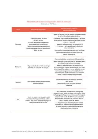Sistema Via Livre de BRT: Avaliação de resultados e recomendações de melhorias | ITDP Brasil, 2017 39
Tabela 10. Situação atual e recomendações sobre Sistema de Informações
Elaborado por ITDP Brasil.
Local Informações disponíveis
Informações que podem vir
a ser disponibilizadas
Terminais
• Totens indicativos do ponto
de cada serviço;
• Quadro de horários completo dos
serviços partindo dos terminais;
• Mapa do Sistema Estrutural Integrado
(porém, sem especificação se o corredor
é BRT ou não).
• Mapa do Terminal, com as baias de parada e as linhas
de BRT e alimentadoras atendendo-as.
• Mapa das rotas contextualizadas de BRT e de linhas
alimentadoras na geografia básica da cidade (limites
urbanos e naturais).
• Mapa dos entornos diretos em raios de 5, 10
e 15 minutos a pé (mapas de wayfinding), com
rotas cicloviárias.
• Informações sobre estacionamento para bicicletas.
• Informação em tempo real sobre horário de
partida dos serviços.
Estações
• Representação do sentido do serviço
atendido em cada lado da estação.
• Representação das estações atendidas pela linha.
• Mapa das rotas contextualizadas na geografia básica
da cidade (limites urbanos e naturais).
• Mapa dos entornos diretos em raios de 5, 10
e 15 minutos a pé (mapas de wayfinding), com rotas
cicloviárias. Informação em tempo real sobre tempo
estimado de chegada dos serviços (atualmente
presente apenas em duas estações – Guararapes
e Derby – fora do corredor com prioridade).
Veículos
• Não existem informações disponíveis
dentro do veículo.
• Sinalização sonora das estações atendidas
pelo veículo.
• Representação das estações atendidas
pela linha.
Site
• Existe um site em que o usuário pode
encontrar informações estáticas sobre o
sistema: http://www.granderecife.pe.gov.br/
web/grande-recife/brt-via-livre
• Seria importante agregar outras informações
neste site, como seção de mapas, informações sobre
tarifa, perguntas frequentes e notícias, conforme pode
ser observado no site da BHTrans para o sistema
MOVE de Belo Horizonte e do consórcio BRT Rio
para o sistema do Rio de Janeiro.
• A disponibilização de dados precisos sobre a
operação (por exemplo, via API) para aplicativos
de celular permitiria capilarizar informações e
atualizações sobre o sistema.
 