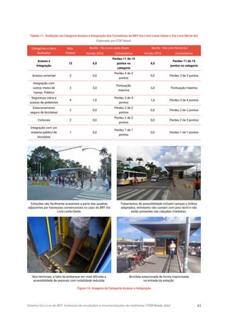 Sistema Via Livre de BRT: Avaliação de resultados e recomendações de melhorias | ITDP Brasil, 2017 43
Tabela 11. Avaliação na Categoria Acesso e Integração dos Corredores de BRT Via Livre Leste-Oeste e Via Livre Norte-Sul
Elaborado por ITDP Brasil.
Figura 14. Imagens da Categoria Acesso e Integração
Estações são facilmente acessíveis a partir das quadras
adjacentes por travessias convencionais no caso do BRT Via
Livre Leste-Oeste.
Nos terminais, a falta de embarque em nível dificulta a
acessibilidade de pessoas com mobilidade reduzida.
Tratamentos de acessibilidade incluem rampas e ônibus
adaptados, entretanto não contam com piso táctil e não
estão presentes nas calçadas imediatas.
Bicicleta estacionada de forma improvisada
na entrada da estação.
Categorias e Itens
Avaliados
Max.
Pontos
Recife - Via Livre Leste-Oeste Recife - Via Livre Norte-Sul
Versão 2016 Comentários Versão 2016 Comentários
Acesso e
Integração
15 4,0
Perdeu 11 de 15
pontos na
categoria
4,0
Perdeu 11 de 15
pontos na categoria
Acesso universal 3 0,0
Perdeu 3 de 3
pontos
0,0 Perdeu 3 de 3 pontos
Integração com
outros meios de
transp. Público
3 3,0
Pontuação
máxima
3,0 Pontuação máxima
Segurança viária e
acesso de pedestres
4 1,0
Perdeu 3 de 4
pontos
1,0 Perdeu 3 de 4 pontos
Estacionamento
seguro de bicicletas
2 0,0
Perdeu 2 de 2
pontos
0,0 Perdeu 2 de 2 pontos
Ciclovias 2 0,0
Perdeu 2 de 2
pontos
0,0 Perdeu 2 de 2 pontos
Integração com um
sistema público de
bicicletas
1 0,0
Perdeu 1 de 1
pontos
0,0 Perdeu 1 de 1 pontos
 