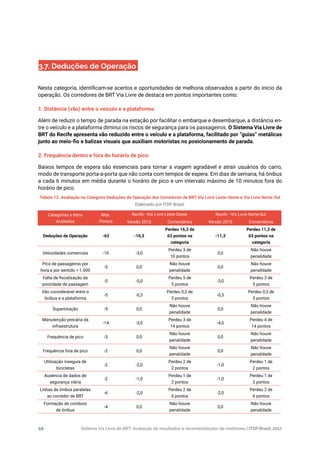 Sistema Via Livre de BRT: Avaliação de resultados e recomendações de melhorias | ITDP Brasil, 201744
3.7. Deduções de Operação
Nesta categoria, identificam-se acertos e oportunidades de melhoria observados a partir do início da
operação. Os corredores de BRT Via Livre de destaca em pontos importantes como:
1. Distância (vão) entre o veículo e a plataforma:
Além de reduzir o tempo de parada na estação por facilitar o embarque e desembarque, a distância en-
tre o veículo e a plataforma diminui os riscos de segurança para os passageiros. O Sistema Via Livre de
BRT do Recife apresenta vão reduzido entre o veículo e a plataforma, facilitado por “guias” metálicas
junto ao meio-fio e balizas visuais que auxiliam motoristas no posicionamento de parada.
2. Frequência dentro e fora do horário de pico:
Baixos tempos de espera são essenciais para tornar a viagem agradável e atrair usuários do carro,
modo de transporte porta-a-porta que não conta com tempos de espera. Em dias de semana, há ônibus
a cada 6 minutos em média durante o horário de pico e um intervalo máximo de 10 minutos fora do
horário de pico.
Tabela 12. Avaliação na Categoria Deduções de Operação dos Corredores de BRT Via Livre Leste-Oeste e Via Livre Norte-Sul
Elaborado por ITDP Brasil.
Categorias e Itens
Avaliados
Max.
Pontos
Recife - Via Livre Leste-Oeste Recife - Via Livre Norte-Sul
Versão 2016 Comentários Versão 2016 Comentários
Deduções de Operação -63 -16,3
Perdeu 16,3 de
63 pontos na
categoria
-11,3
Perdeu 11,3 de
63 pontos na
categoria
Velocidades comerciais -10 -3,0
Perdeu 3 de
10 pontos
0,0
Não houve
penalidade
Pico de passageiros por
hora e por sentido < 1.000
-5 0,0
Não houve
penalidade
0,0
Não houve
penalidade
Falta de fiscalização da
prioridade de passagem
-5 -5,0
Perdeu 5 de
5 pontos
-3,0
Perdeu 3 de
5 pontos
Vão considerável entre o
ônibus e a plataforma
-5 -0,3
Perdeu 0,3 de
5 pontos
-0,3
Perdeu 0,3 de
5 pontos
Superlotação -5 0,0
Não houve
penalidade
0,0
Não houve
penalidade
Manutenção precária da
infraestrutura
-14 -3,0
Perdeu 3 de
14 pontos
-4,0
Perdeu 4 de
14 pontos
Frequência de pico -3 0,0
Não houve
penalidade
0,0
Não houve
penalidade
Frequência fora de pico -2 0,0
Não houve
penalidade
0,0
Não houve
penalidade
Utilização insegura de
bicicletas
-2 -2,0
Perdeu 2 de
2 pontos
-1,0
Perdeu 1 de
2 pontos
Ausência de dados de
segurança viária
-2 -1,0
Perdeu 1 de
2 pontos
-1,0
Perdeu 1 de
2 pontos
Linhas de ônibus paralelas
ao corredor de BRT
-6 -2,0
Perdeu 2 de
6 pontos
-2,0
Perdeu 2 de
6 pontos
Formação de comboio
de ônibus
-4 0,0
Não houve
penalidade
0,0
Não houve
penalidade
 