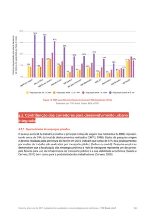 Sistema Via Livre de BRT: Avaliação de resultados e recomendações de melhorias | ITDP Brasil, 2017 51
Figura 18. PNT para diferentes faixas de renda em RMs brasileiras (2016)
Elaborado por ITDP Brasil. Dados: IBGE e ITDP
4.2. Contribuição dos corredores para desenvolvimento urbano
integrado
4.2.1. Oportunidades de empregos privados
O acesso ao local de trabalho constitui o principal motivo de viagem dos habitantes da RMR, represen-
tando cerca de 39% do total de deslocamentos realizados (EMTU, 1998). Dados da pesquisa origem
e destino realizada pela prefeitura do Recife em 2015, indicam que cerca de 57% dos deslocamentos
por motivo de trabalho são realizados por transporte público (ônibus ou metrô). Pesquisa empíricas
demonstram que a localização dos empregos próxima à rede de transporte representa um dos princi-
pais fatores para uso da infraestrutura de transporte público e a sua viabilidade econômica (Guerra e
Cervero, 2011) bem como para a produtividade dos trabalhadores (Cervero, 2000).
60%
45%
30%
15%
0%
RM
Porto Alegre
RM
Curitiba
RM
Rio de Janeiro
RM
São Paulo
RM
Santos
RM
Belo Horizonte
RM
Uberlândia
RIDE DF
RM
Goiânia
RM
Salvador
RM
Recife
15%
56%
54%
47%
39%
28%
31%
24%
18%
11%
22%
27%
15%
5%
8%
6%
8%
21%
5%
12%13%
22%
População de até 1/2 SM População entre 1/2 e 1 SM População entre 1 e 3 SM População acima de 3 SM
Coberturadapopulaçãopelarededetransporte
demédiaealtacapacidadeporfaixaderenda
 