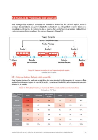 Sistema Via Livre de BRT: Avaliação de resultados e recomendações de melhorias | ITDP Brasil, 2017 61
Figura 25. Esquema dos trechos de uma viagem completa do usuário.
Elaborado por ITDP Brasil
5.3. Padrões de mobilidade dos usuários
Para avaliação das mudanças ocorridas nos padrões de mobilidade dos usuários após o início da
operação dos corredores, a viagem realizada foi analisada em sua integralidade (origem - destino) na
situação presente e antes da implementação do sistema. Para tanto, foram levantados o modo utilizado
e o tempo despendido em cada um dos trechos da viagem (Figura 25).
5.3.1. Origem e destino e distância média percorrida
A partir das entrevistas foi realizada uma análise das origens e destinos dos usuários do corredores. Esta
análise foi dividida para o pico da manhã (6h às 9h) e o da tarde (16h às 19h), a fim de detectar eventuais
diferenças de padrão.
Origem Estação
de embarque
Trecho 1 Trecho 2 Trecho 3
Estação
de desembarque
Destino
Viagem Completa
Trechos Complementares
Trecho Principal
Tabela 17. Matriz Origem/Destino por município da RMR na parte da manhã no corredor Leste-Oeste
Elaborado por ITDP Brasil.
Recife Camaragibe
São Lourenço
da Mata
Olinda Outros Total
Recife 42% 6% 5% 1% 2% 56%
Camaragibe 20% 0% 0% 2% 0% 21%
São Lourenço
da Mata
11% 0% 0% 0% 0% 11%
Olinda 2% 1% 0% 0% 0% 2%
Outros 6% 3% 0% 1% 0% 10%
Total 80% 10% 5% 3% 2% 100%
Destino
Origem
 
