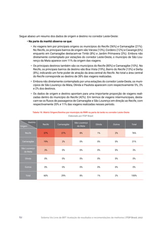 Sistema Via Livre de BRT: Avaliação de resultados e recomendações de melhorias | ITDP Brasil, 201762
Tabela 18. Matriz Origem/Destino por município da RMR na parte da tarde no corredor Leste-Oeste
Elaborado por ITDP Brasil.
Segue abaixo um resumo dos dados de origem e destino no corredor Leste-Oeste:
• Na parte da manhã observa-se que:
•	 As viagens tem por principais origens os municípios do Recife (56%) e Camaragibe (21%).
No Recife, os principais bairros de origem são Várzea (13%), Cordeiro (12%) e Caxangá (6%)
enquanto em Camaragibe destacam-se Timbi (8%) e Jardim Primavera (3%). Embora não
diretamente contemplado por estações do corredor Leste-Oeste, o município de São Lou-
renço da Mata aparece com 11% da origem das viagens.
•	 Os principais destinos também são os municípios do Recife (80%) e Camaragibe (10%). No
Recife, os principais bairros de destino são Boa Vista (19%), Bairro do Recife (13%) e Derby
(8%), indicando um forte poder de atração da área central do Recife. No total a área central
do Recife corresponde ao destino de 38% das viagens realizadas.
•	 Embora não diretamente contemplado por uma estações do corredor Leste-Oeste, os muni-
cípios de São Lourenço da Mata, Olinda e Paulista aparecem com respectivamente 5%, 3%
e 2% dos destinos.
•	 Os dados de origem e destino apontam para uma importante proporção de viagens reali-
zadas dentro do município do Recife (42%). Em termos de viagens intermunicipais, desta-
cam-se os fluxos de passageiros de Camaragibe e São Lourenço em direção ao Recife, com
respectivamente 20% e 11% das viagens realizadas nesses período.
Recife Camaragibe
São Lourenço
da Mata
Olinda Outros Total
Recife 37% 27% 8% 1% 2% 76%
Camaragibe 19% 2% 0% 0% 0% 21%
São Lourenço
da Mata
3% 0% 0% 0% 0% 3%
Olinda 0% 0% 0% 0% 0% 0%
Outros 0% 0% 0% 0% 0% 0%
Total 60% 29% 8% 1% 2% 100%
Destino
Origem
 